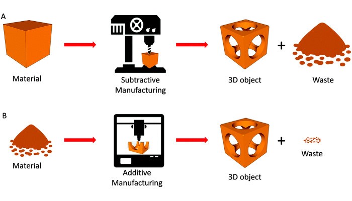 Growth in the Adoption of 3D Printing Technology After COVID-19 Isn’t A Coincidence