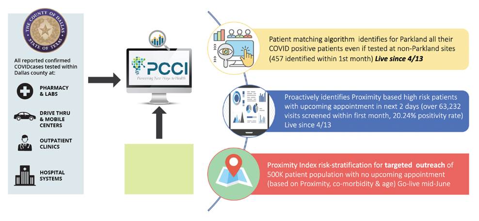 How Parkland Leverages Machine Learning, Geospatial Analytics to Reduce COVID-19 Exposure in Dallas