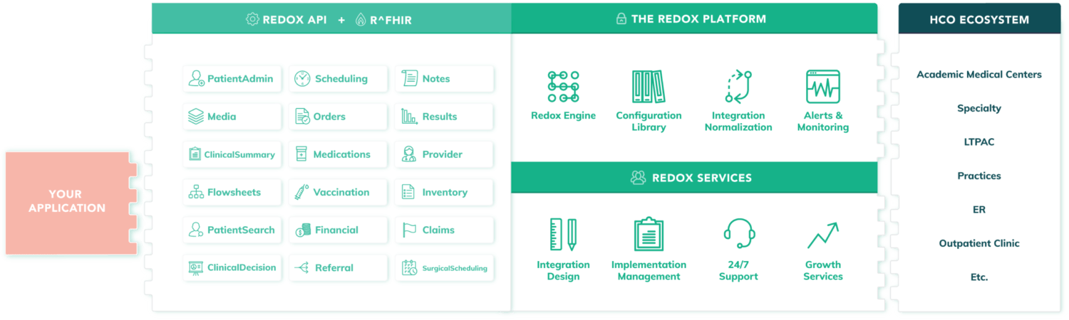 Redox Interoperability Platform Now Available in AWS Marketplace