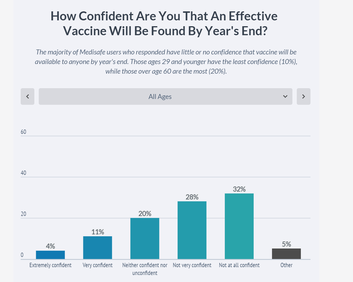 Consumers Cite President Trump as Key Driver of Skepticism of COVID-19 Vaccine