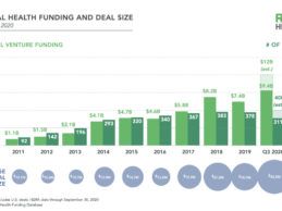 Q3 2020 Digital Health Funding Breaks $4B: 3 Key Trends to Know