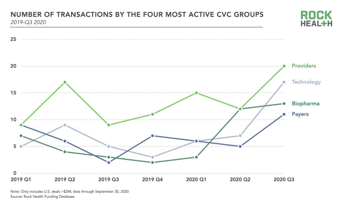 Q3 2020 Digital Health Funding Breaks $4B: 3 Key Trends to Know