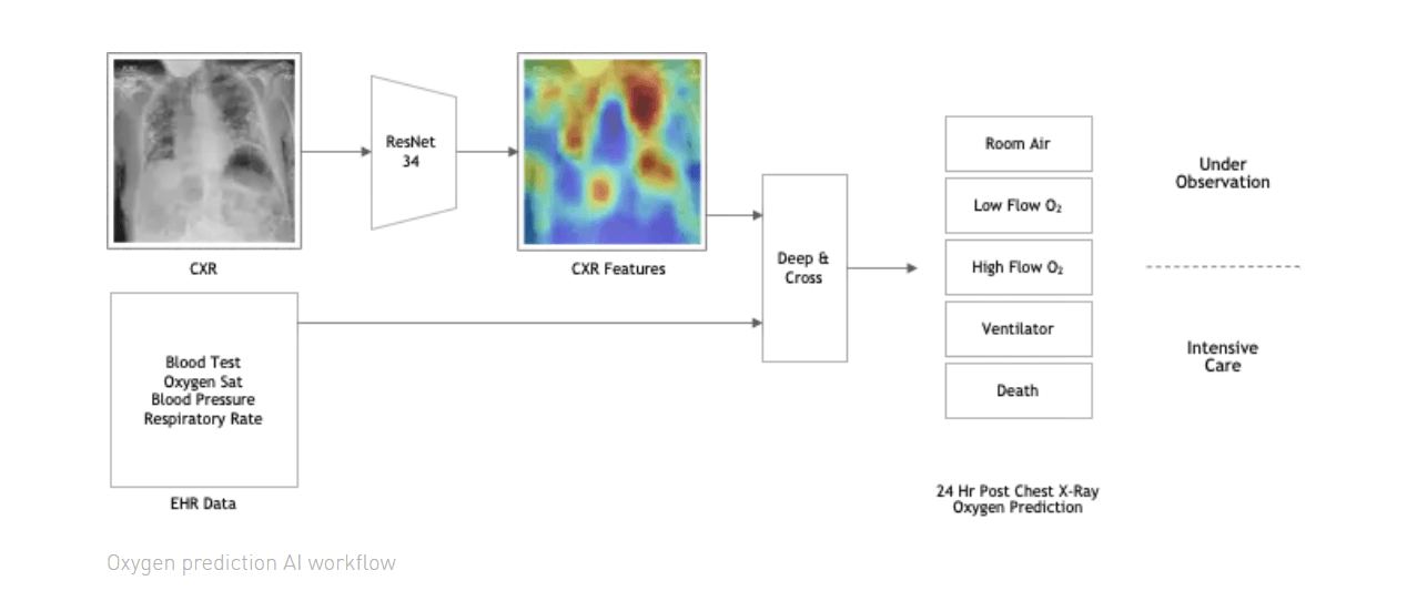 NVIDIA Develops AI Model to Accurately Predict Oxygen Needs for COVID-19 Patients