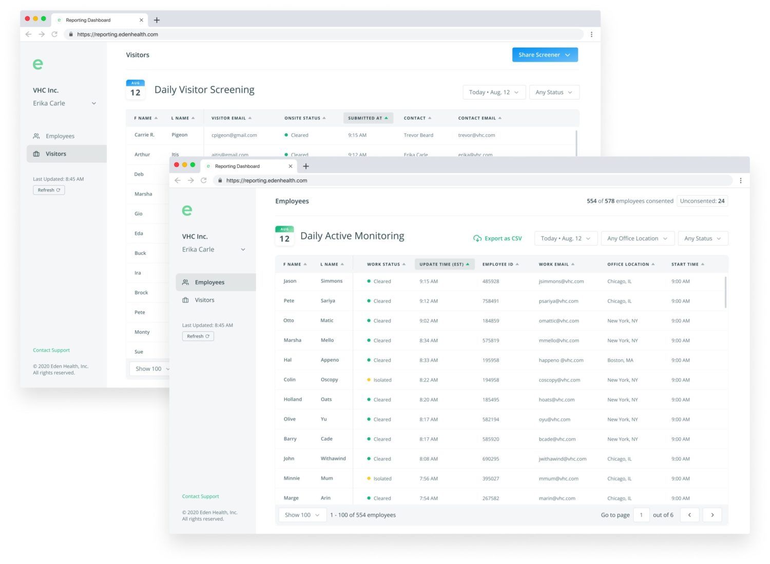 Eden Health Sees Positive COVID-19 Screens Down 84%, Launches Employer Dashboard