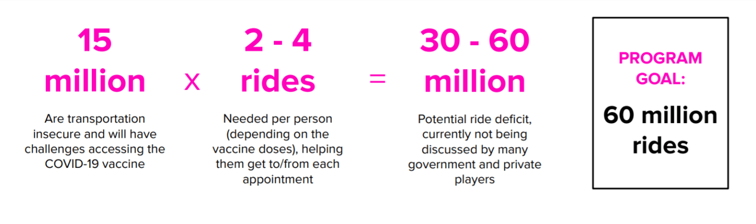 Lyft, Launches 60M Ride COVID-19 Vaccine Access Campaign with Anthem, Chase, Epic, United Way, Others