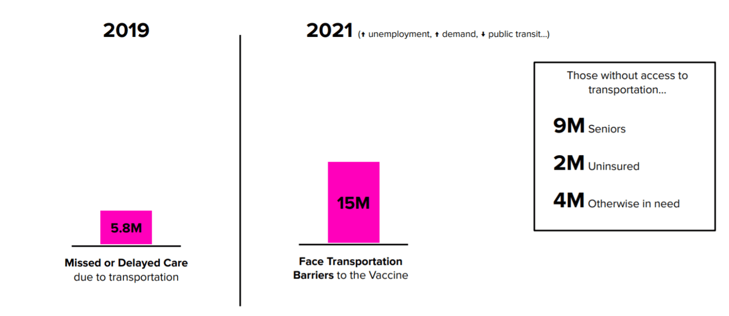 Lyft, Launches 60M Ride COVID-19 Vaccine Access Campaign with Anthem, Chase, Epic, United Way, Others