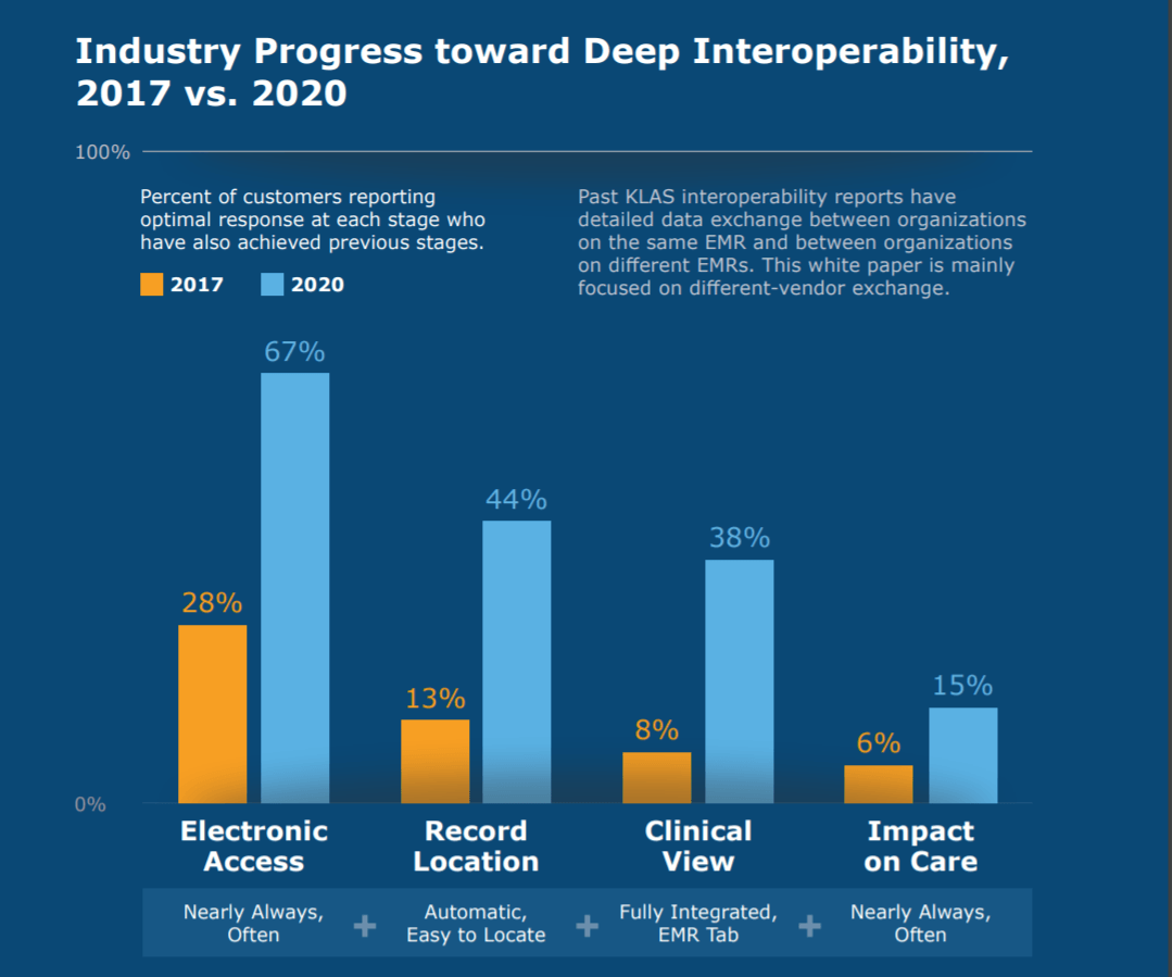 CHIME-KLAS Report Reveals 10 Key EMR Interoperability Trends