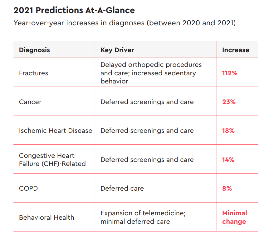 COVID-19 Deferrals Lead to 3 Major Conditions Payers/Providers Must Address in 2021