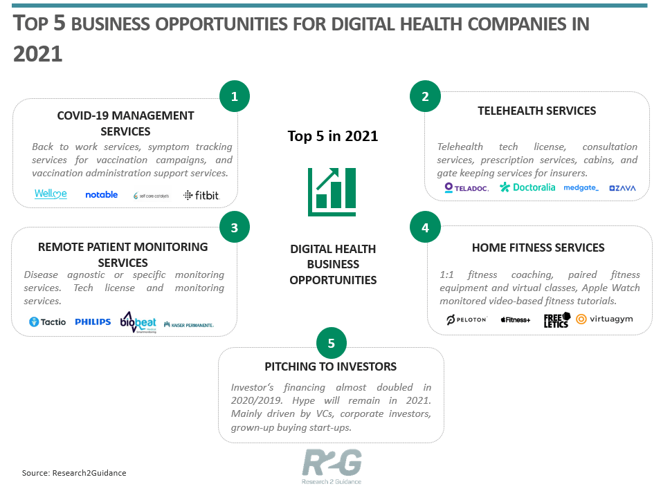 Top 5 Business Opportunities for Digital Health Companies in 2021