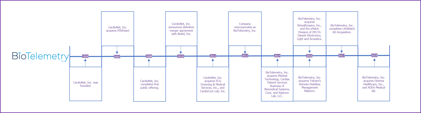 Philips Connected Blood Pressure Monitor – BioTelemetry, a Philips