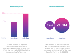 Former Hospital CIO Finds 177% Increase as Hackers Breached 21.3M Healthcare Records in 2H of 2020