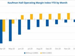 Narrow Margins, Low Patient Volumes Fuel Ongoing Financial Instability for Hospitals