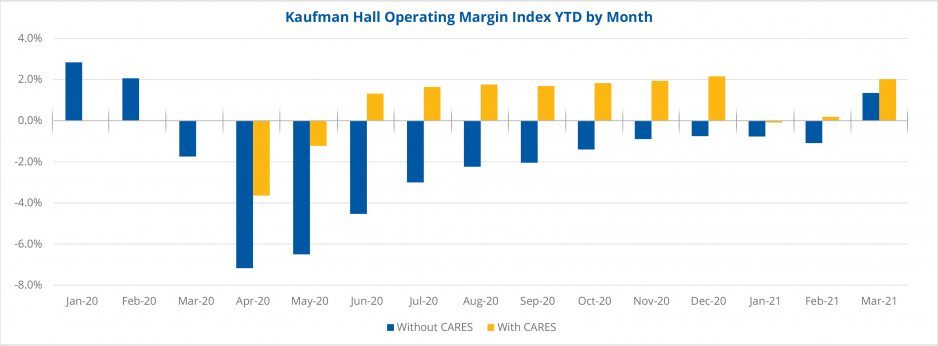 Narrow Margins, Low Patient Volumes Fuel Ongoing Financial Instability for Hospitals