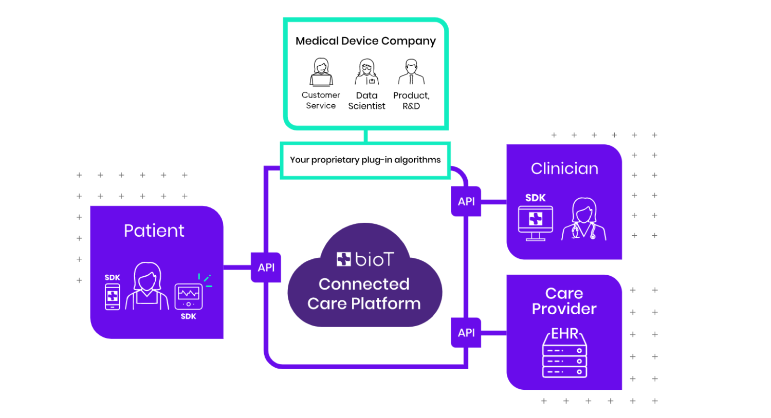 BioT Raises $6.5M to Transform Medical Devices Into Connected Solutions