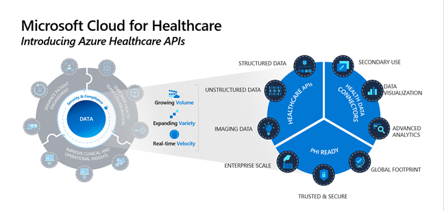 Microsoft Cloud for Healthcare Launches Azure Healthcare APIs