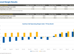 Tight Hospital Margins Continue Amid COVID-19 Concerns