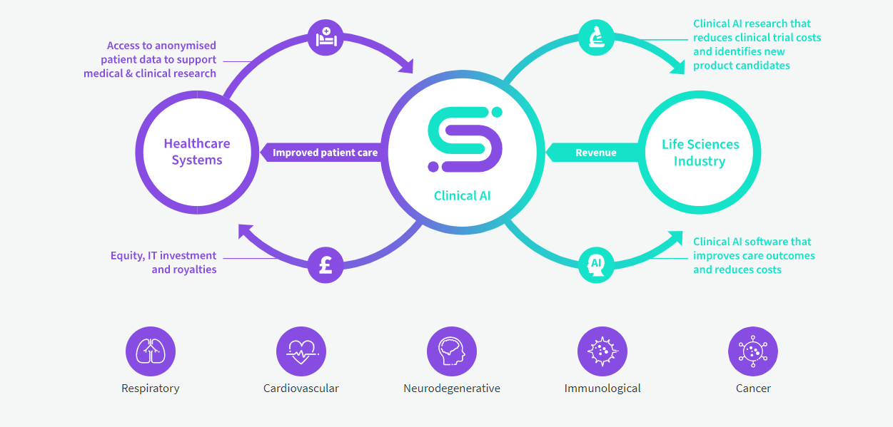 Sentara Healthcare Taps Sensyne to Deploy Clinical Algorithms for CKD & CHF