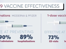 EHR Data Reveals COVID-19 Vaccines Effective in Preventing Hospitalizations, ER Visits