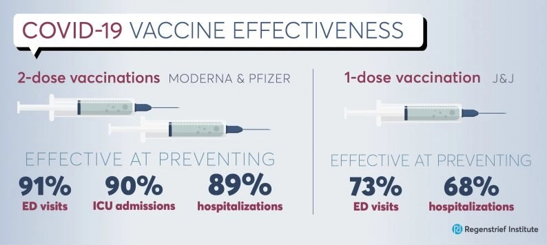 EHR Data Reveals COVID-19 Vaccines Effective in Preventing Hospitalizations, ER Visits