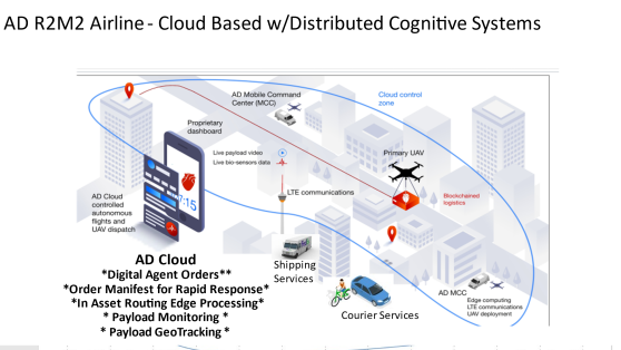 Aquiline Drones Establishes AI-Driven Airline for Tissue/Organ Delivery Service