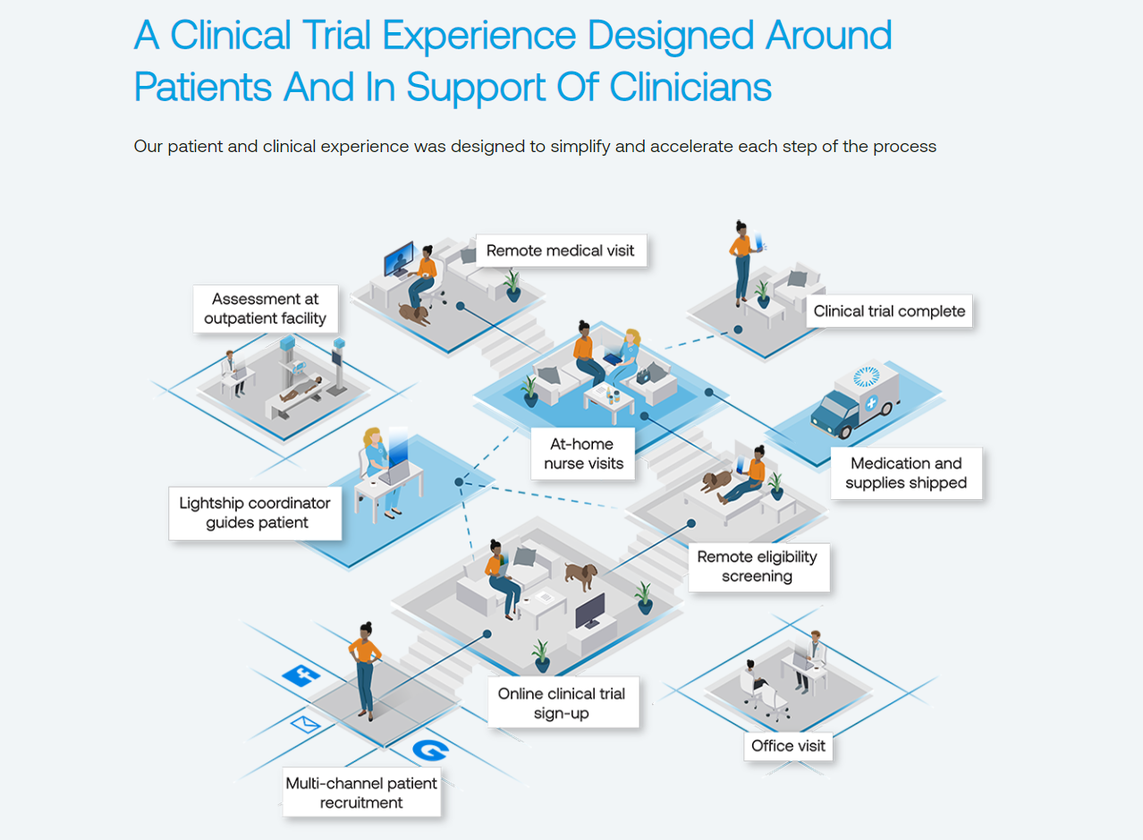 Lightship Raises $40M to Bring Decentralized Clinical Trials at Scale