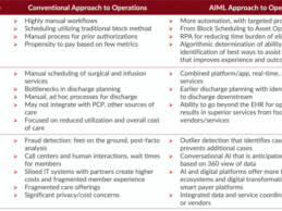 Report: Healthcare Augmented Intelligence Operations Market Trends