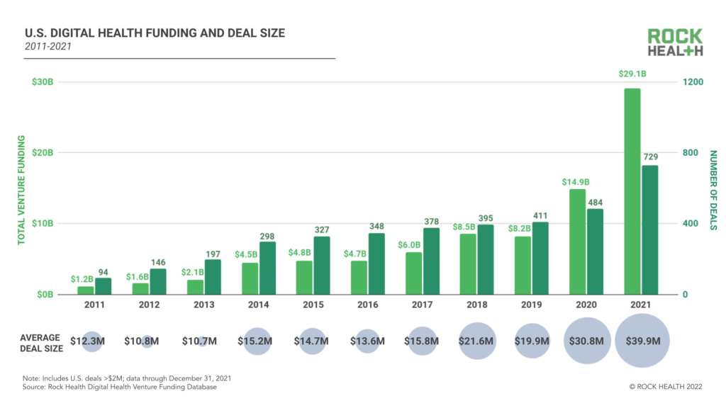 Rock Health Digital Health Funding Tops $29.1B Across 729 deals in 2021