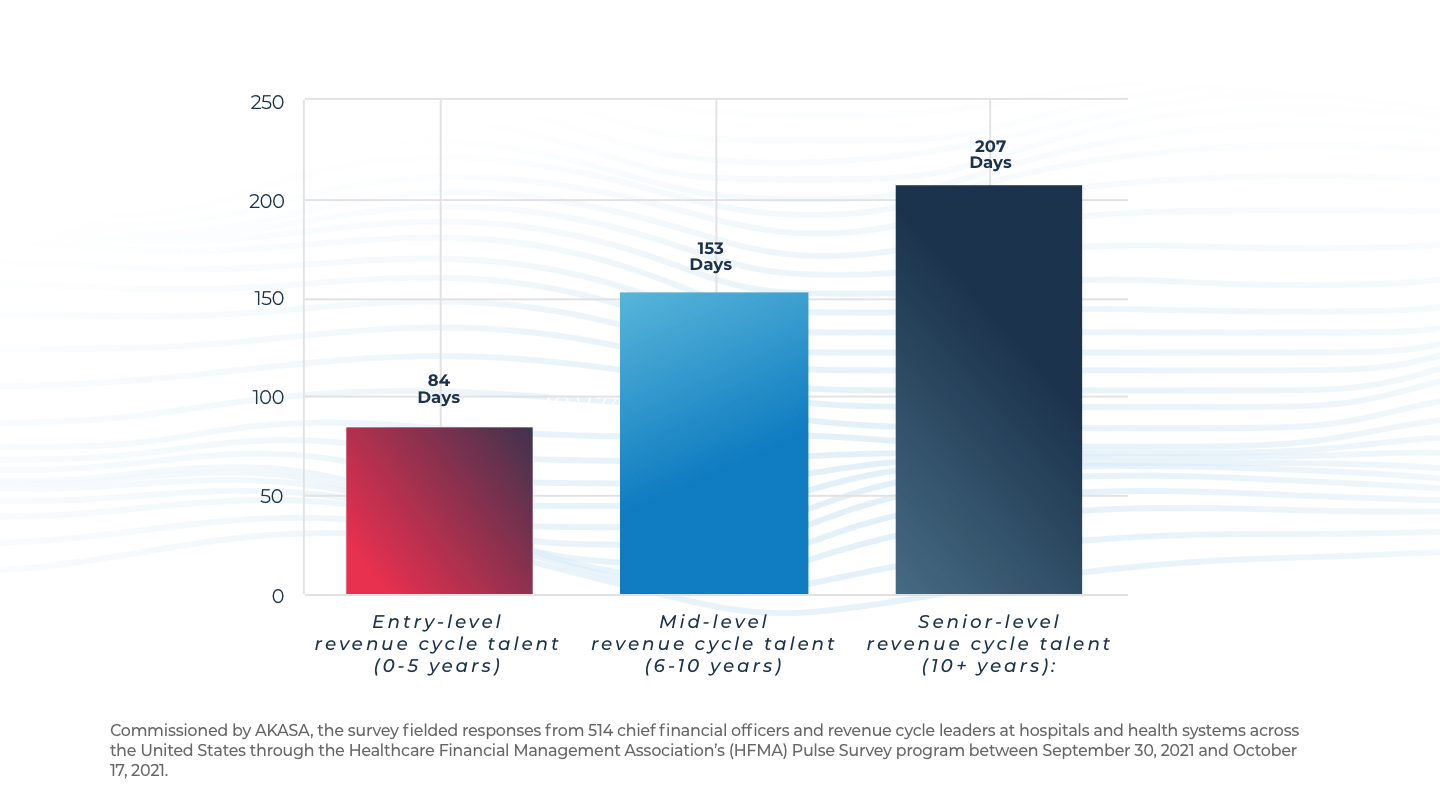 Recruitment Costs, Long Hiring Timelines Negatively Impact Healthcare Finance Teams