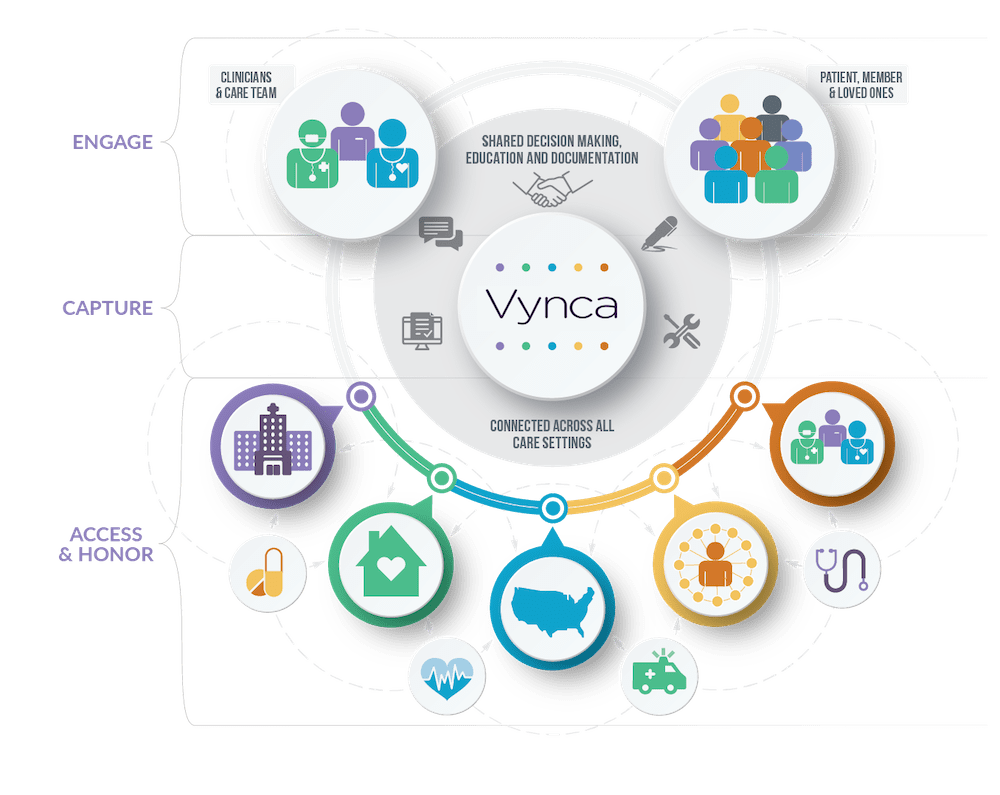 Vynca Secures $30M to Expand Integrated Palliative Care Platform