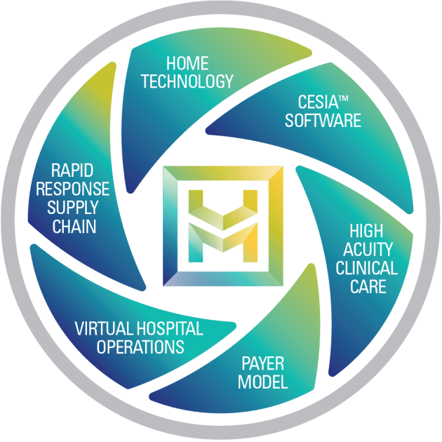 Medically Home Secures $110M to Expand Hospital-At-Home Platform