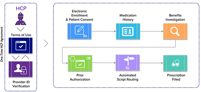 OptimizeRx Acquires EvinceMed, a Specialty Drug Prescription Initiation Platform