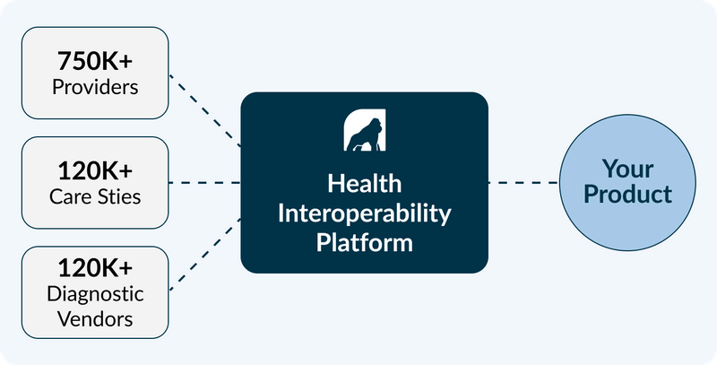 Health Gorilla Raises $50M to Expand FHIR-Native Health Interoperability Platform