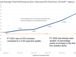 Analysis: CMS Data Underestimates Hospital Labor Spending