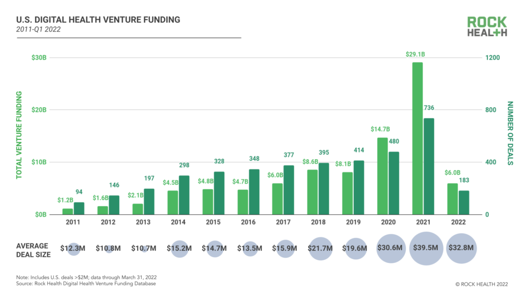 Q1 2022 Digital Health Funding Reaches $6B, Rock Health Reports