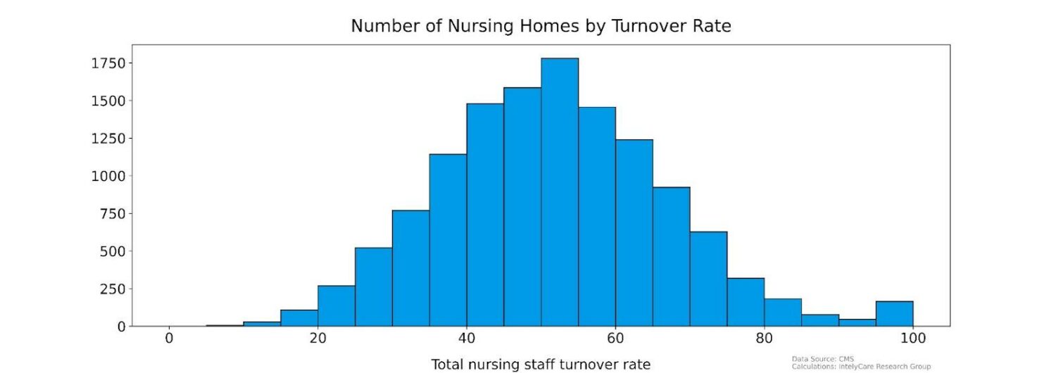 What the New CMS Staff Turnover Data Means for Nursing Homes