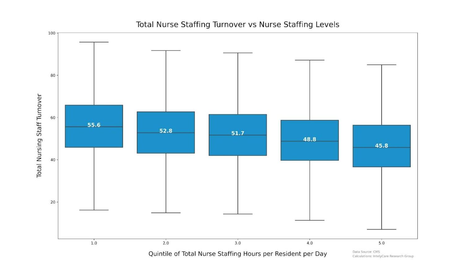 What the New CMS Staff Turnover Data Means for Nursing Homes