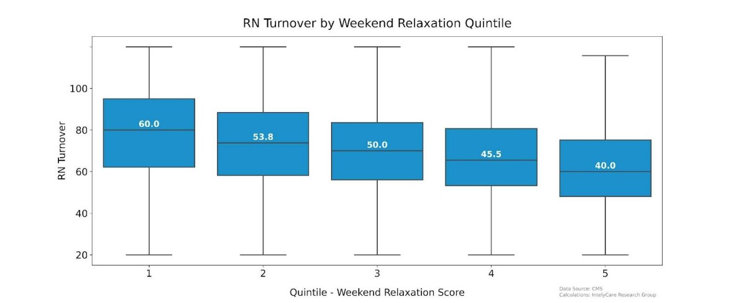 What the New CMS Staff Turnover Data Means for Nursing Homes