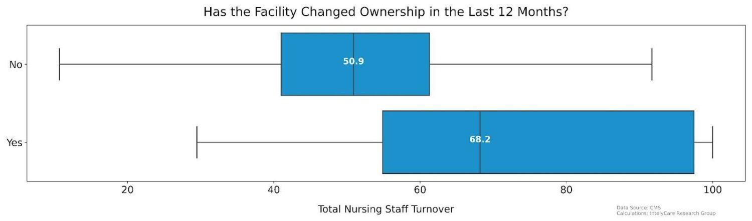 What the New CMS Staff Turnover Data Means for Nursing Homes