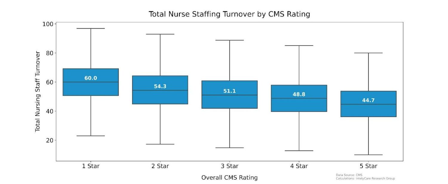 What the New CMS Staff Turnover Data Means for Nursing Homes