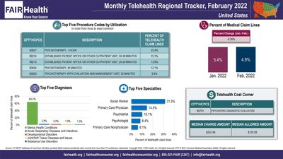 COVID-19 Fell Out of Top 5 Telehealth Diagnoses Nationwide in February 2022