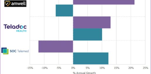 Hospital Telehealth Vendor Financials Round Up – Teladoc Health, Amwell & SOC Telemed