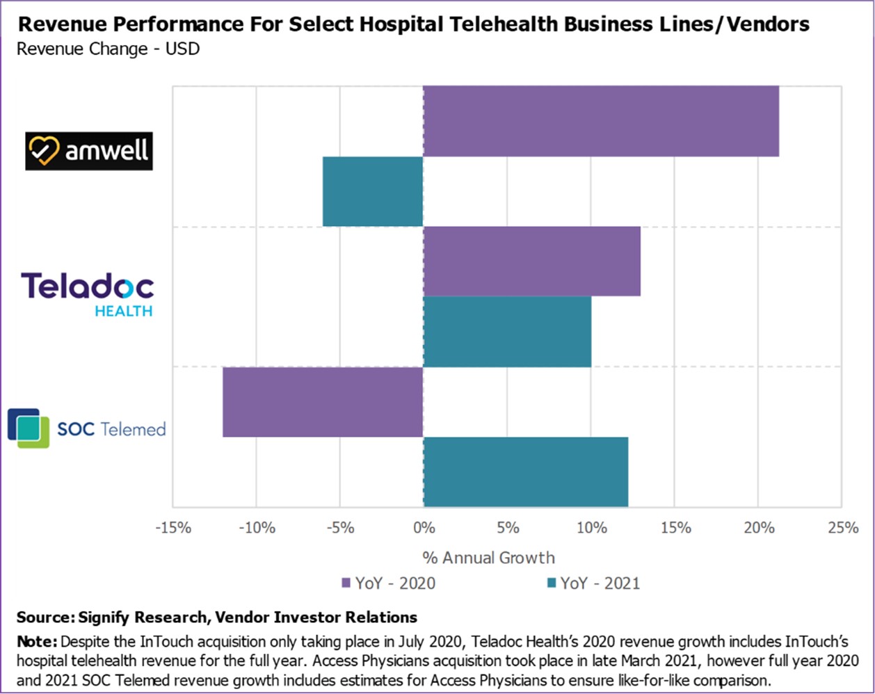 Hospital Telehealth Vendor Financials Round Up – Teladoc Health, Amwell & SOC Telemed