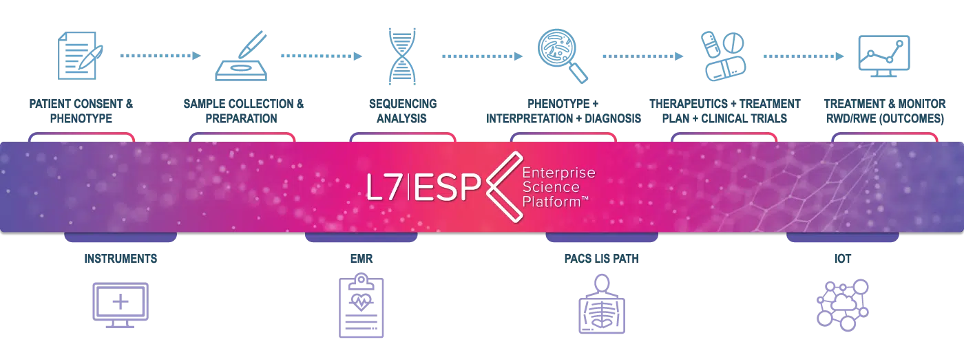 L7 Informatics Raises $38M to Digitalize Precision Healthcare