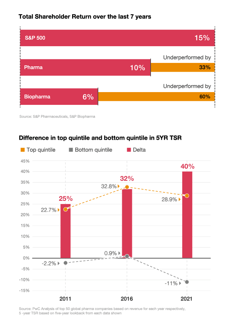 PwC Report: 5 Key Actions for Pharma Companies to Drive Value Growth