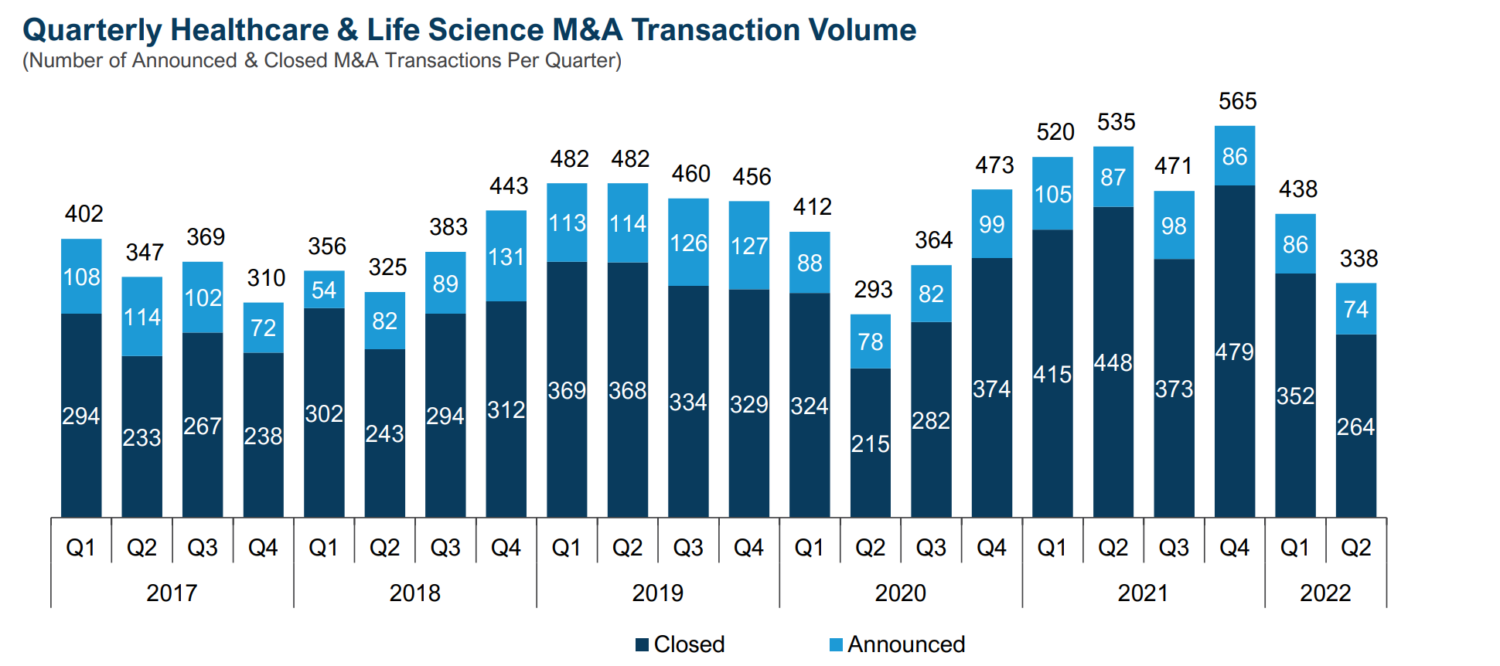 Healthcare & Life Science M&A Activity Plummets 1H’22