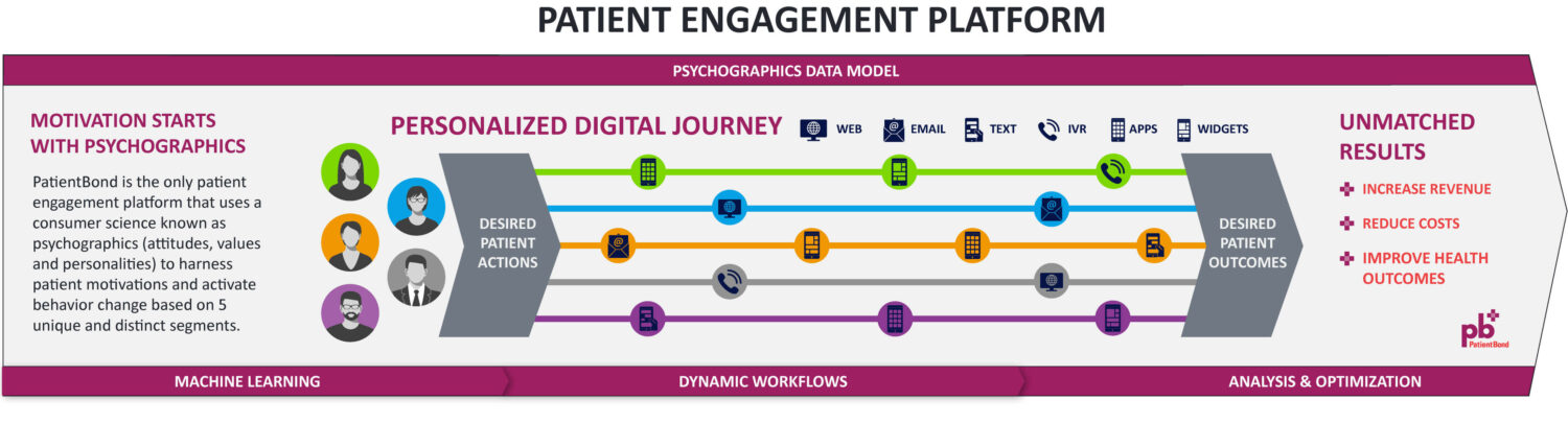 Upfront Acquires Patient Engagement Platform PatientBond