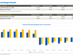 Hospital Margins are Still in the Red Halfway Through 2022