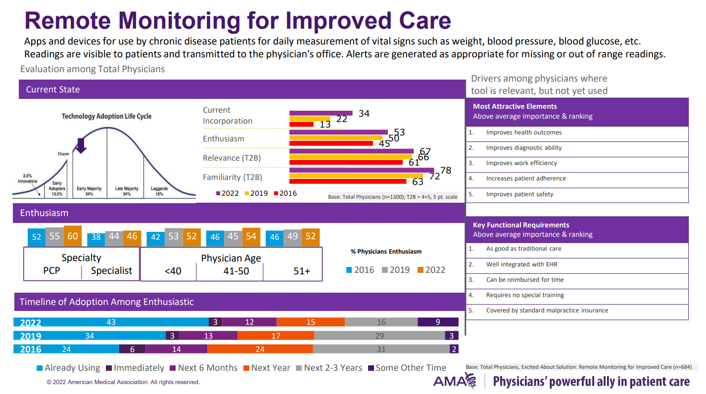 Digital Health Adoption Reaches New Heights Among Physicians