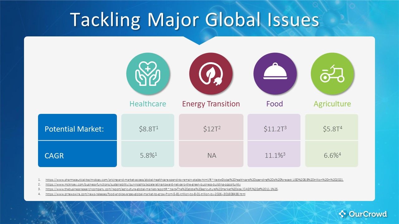 OurCrowd Launches $200M Global Health Equity Fund