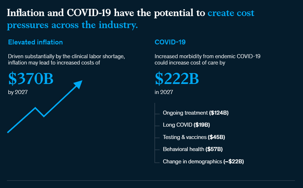 Inflation Could Result in Additional $370B in Healthcare Costs by 2027